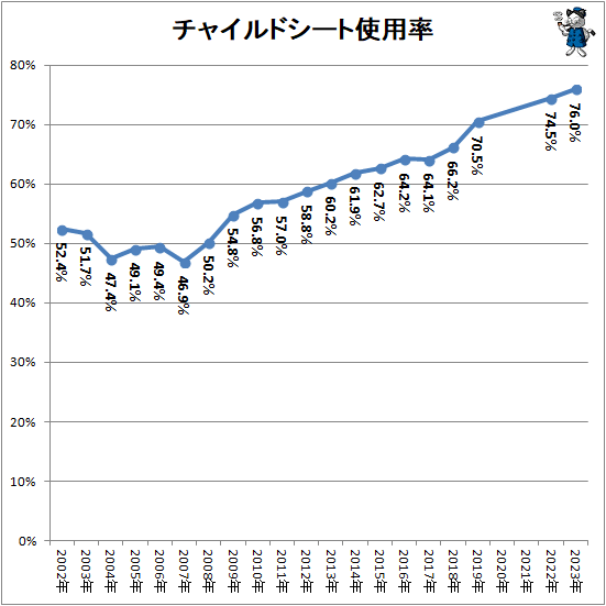 ↑ チャイルドシート使用率
