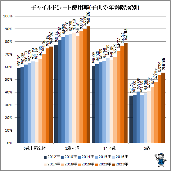 ↑ チャイルドシート使用率(子供の年齢階層別)