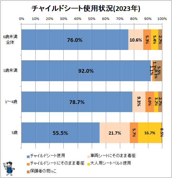 ↑ チャイルドシート使用状況(2023年)