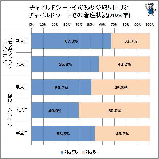 ↑ チャイルドシートそのものの取り付けとチャイルドシートでの着座状況(2023年)