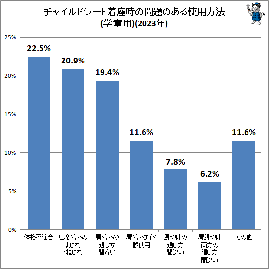 ↑ チャイルドシート着座時の問題のある利用方法(2023年)