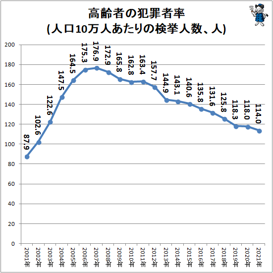 ↑ 高齢者の犯罪者率(人口10万人あたりの検挙人数、人)