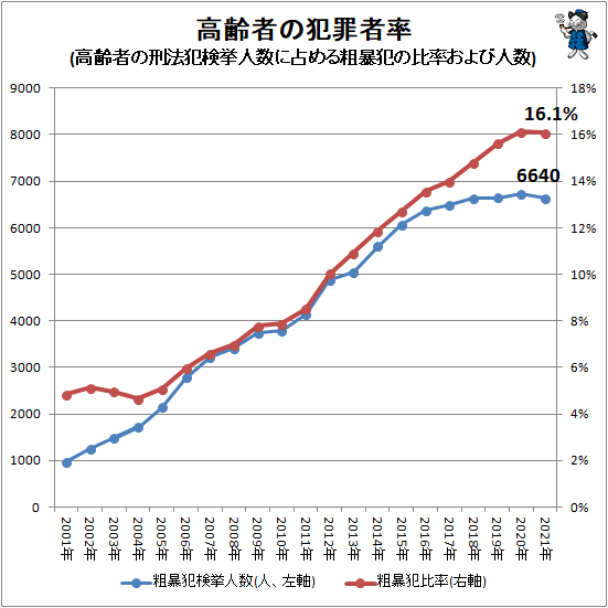 ↑ 高齢者の犯罪者率(高齢者の刑法犯検挙人数に占める粗暴犯の比率および人数)