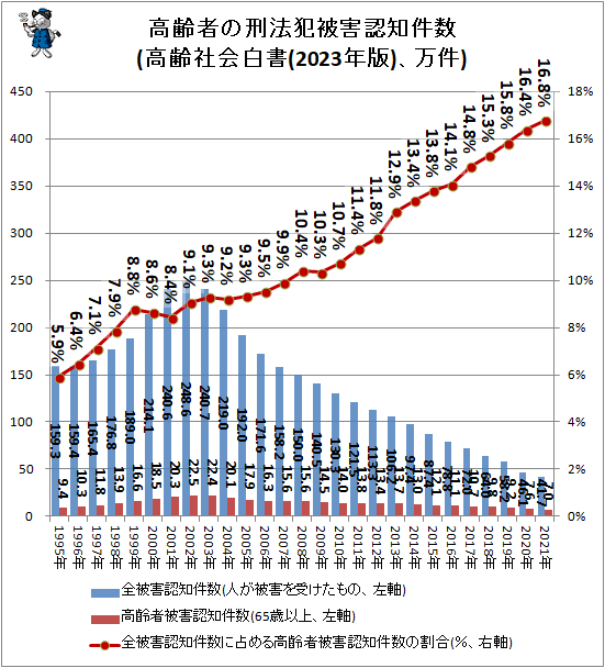 ↑ 高齢者の刑法犯被害認知件数(高齢社会白書(2023年版)、万件)