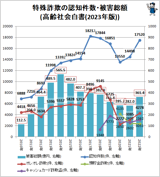 ↑ 特殊詐欺の認知件数・被害総額(高齢社会白書(2023年版))