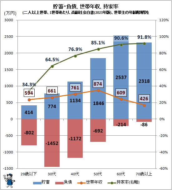 ↑ 貯蓄・負債、世帯年収、持家率(二人以上世帯、1世帯あたり、高齢社会白書(2023年版)、世帯主の年齢階層別)