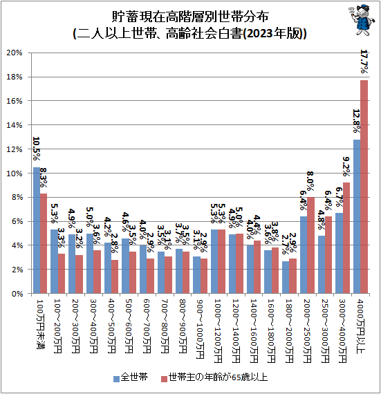 ↑ 貯蓄現在高階層別世帯分布(二人以上世帯、高齢社会白書(2023年版))