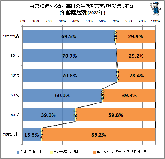 ↑ 将来に備えるか、毎日の生活を充実させて楽しむか(年齢階層別)(2022年)(再録)