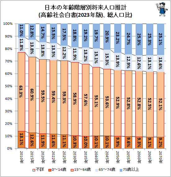 ↑ 日本の年齢階層別将来人口推計(高齢社会白書(2023年版)、総人口比)