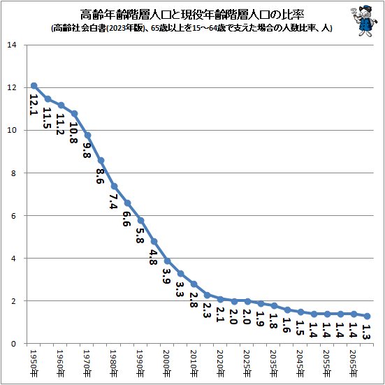 ↑ 高齢年齢階層人口と現役年齢階層人口の比率(高齢社会白書(2023年版)、65歳以上を15-64歳で支えた場合の人数比率、人)
