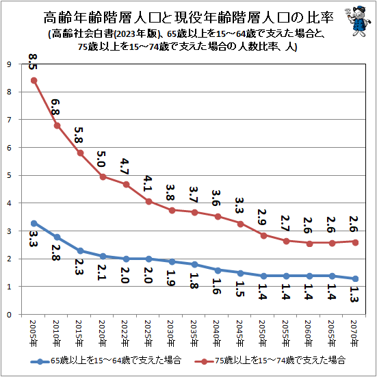 ↑ 高齢年齢階層人口と現役年齢階層人口の比率(高齢社会白書(2023年版)、65歳以上を15-64歳で支えた場合と、75歳以上を15-74歳で支えた場合の人数比率、人)