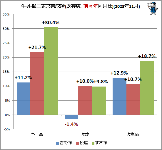 ↑ 牛丼御三家営業成績(既存店、前々年同月比)(2023年11月)