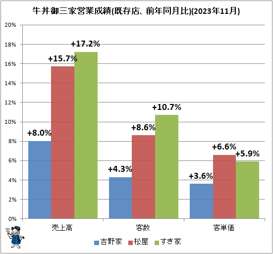↑ 牛丼御三家営業成績(既存店、前年同月比)(2023年11月)