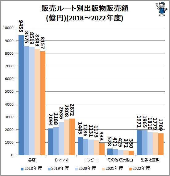 ↑ 販売ルート別出版物販売額(億円)(2018-2022年度)