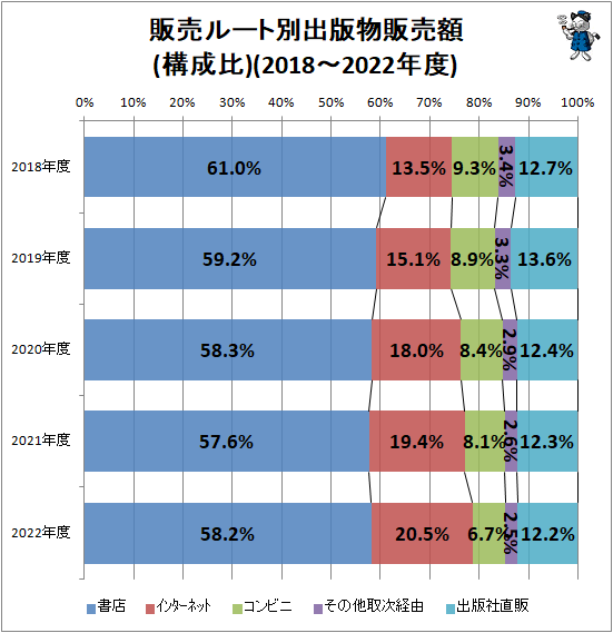 ↑ 販売ルート別出版物販売額(構成比)(2018-2022年度)