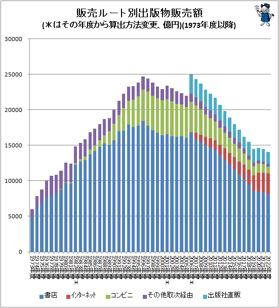 ↑ 販売ルート別出版物販売額(*はその年度から算出方法変更、億円)(1973年度以降)