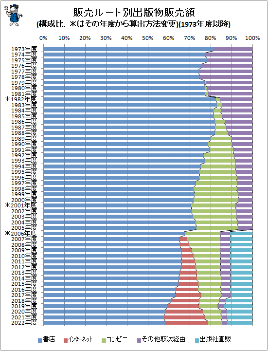 ↑ 販売ルート別出版物販売額(構成比、*はその年度から算出方法変更)(1973年度以降)