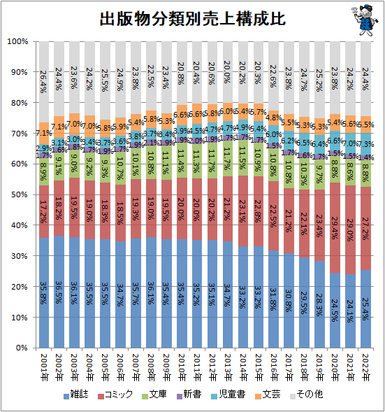 ↑ 出版物分類別売上構成比