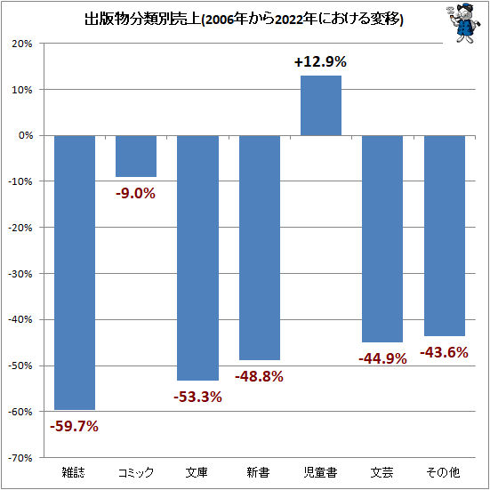 ↑ 出版物分類別売上(2006年から2022年における変移)