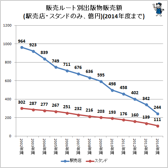 ↑ 販売ルート別出版物販売額(駅売店・スタンドのみ、億円)(2014年度まで)