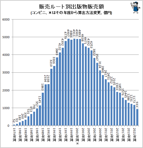 ↑ 販売ルート別出版物販売額(コンビニ、*はその年度から算出方法変更、億円)