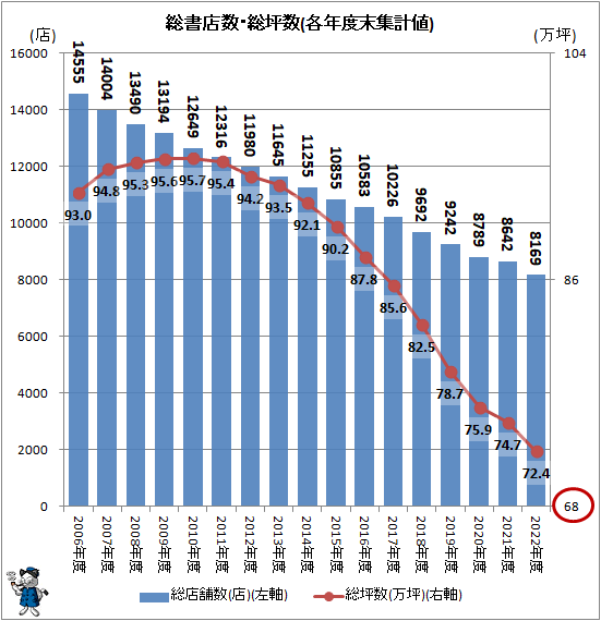 ↑ 総書店数・総坪数(各年度末集計値)