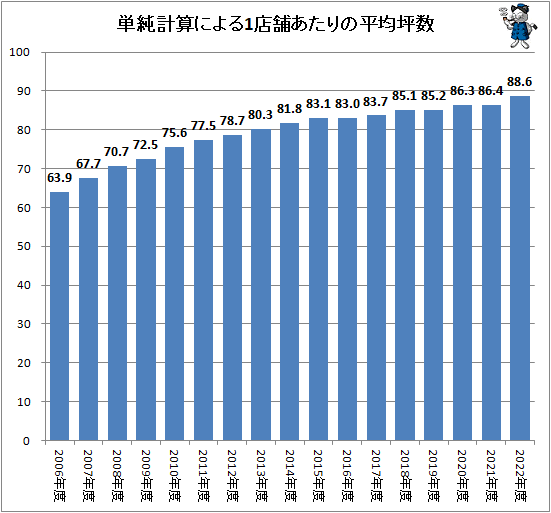 ↑ 単純計算による1店舗あたりの平均坪数