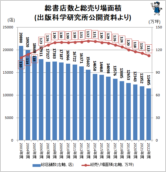 ↑ 総書店数と総売り場面積(出版科学研究所公開資料より)