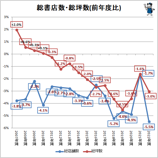 ↑ 総書店数・総坪数(前年度比)