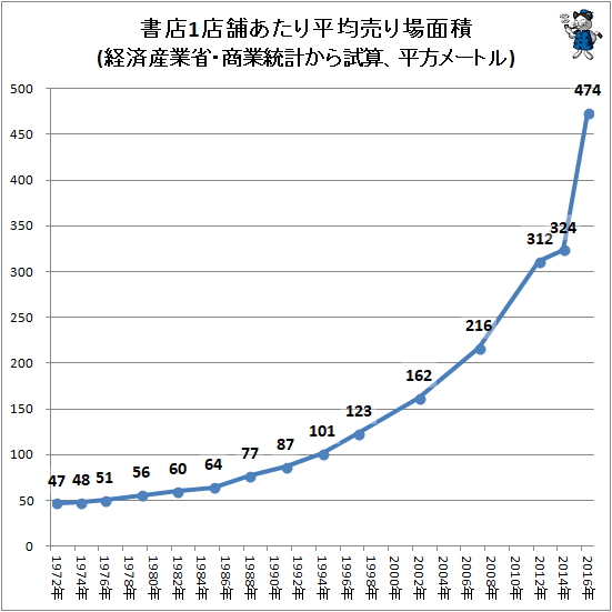↑ 書店1店舗あたり平均売り場面積(経済産業省・商業統計から試算、平方メートル)