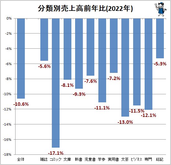 ↑ 分類別売上高前年比(2022年)