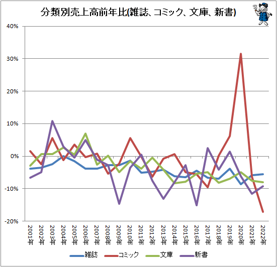 ↑ 分類別売上高前年比(雑誌、コミック、文庫、新書)