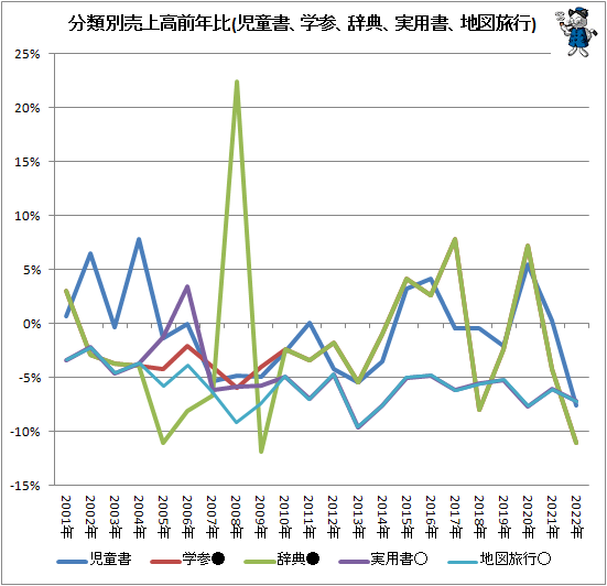 ↑ 分類別売上高前年比(児童書、学参、辞典、実用書、地図旅行)