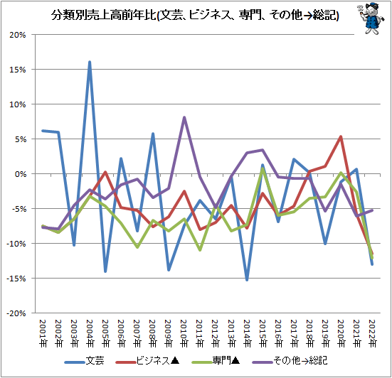 ↑ 分類別売上高前年比(文芸、ビジネス、専門、その他→総記)