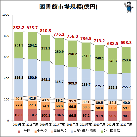↑ 図書館市場規模(億円)