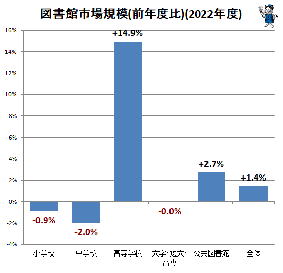↑ 図書館市場規模(前年度比)(2022年度)