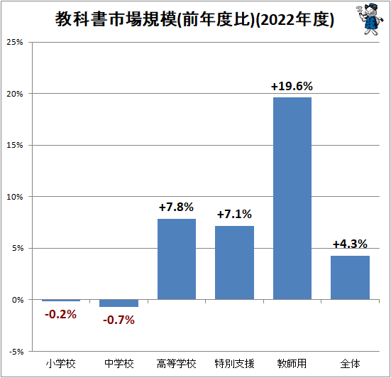 ↑ 教科書市場規模(億円)