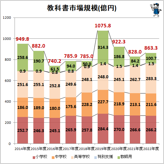 ↑ 教科書市場規模(前年度比)(2022年度)