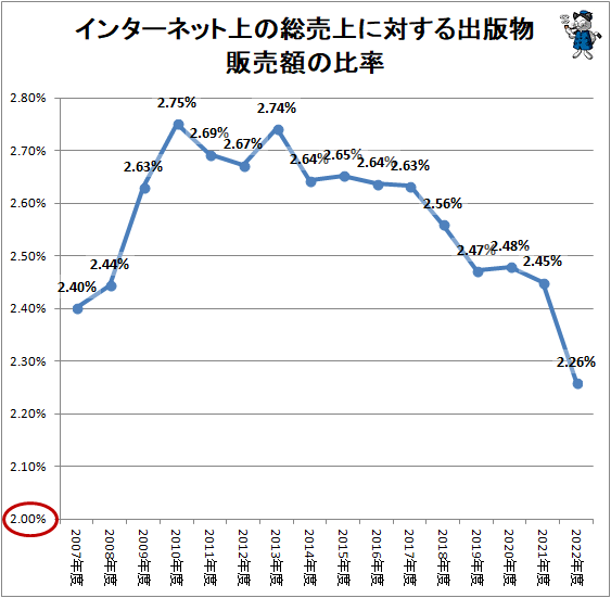 ↑ インターネット上の総売上に対する出版物販売額の比率