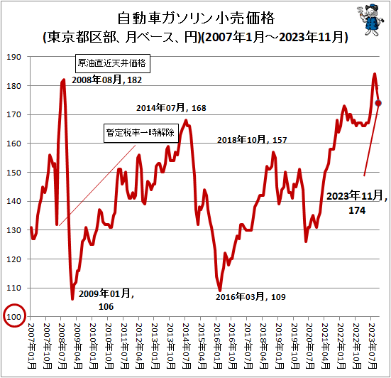 ↑ 自動車ガソリン小売価格(東京都区部、月ベース、円)(2007年1月-2023年10月)