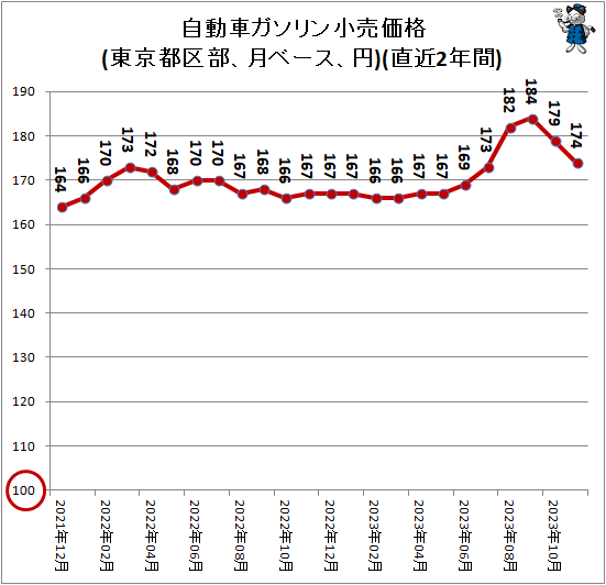 ↑ 自動車ガソリン小売価格(東京都区部、月ベース、円)(直近2年間)