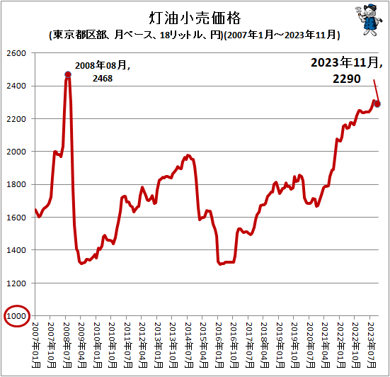 ↑ 灯油小売価格(東京都区部、月ベース、18リットル、円)(2007年1月-2023年11月)