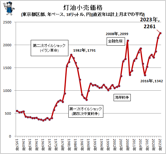 ↑ 灯油小売価格(東京都区部、年ベース、18リットル、円)(直近年は計上月までの平均)