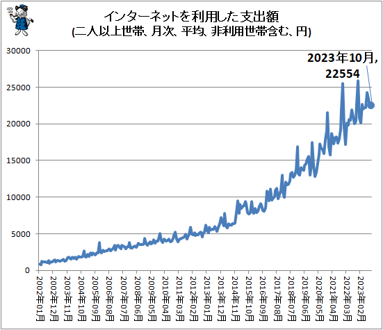 ↑ インターネットを利用した支出額(二人以上世帯、月次、平均、非利用世帯含む、円)