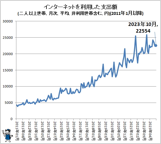 ↑ インターネットを利用した支出額(二人以上世帯、月次、平均、非利用世帯含む、円)(2011年1月以降)