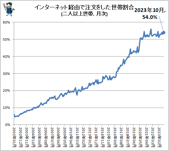 ↑ インターネット経由で注文をした世帯割合(二人以上世帯、月次)