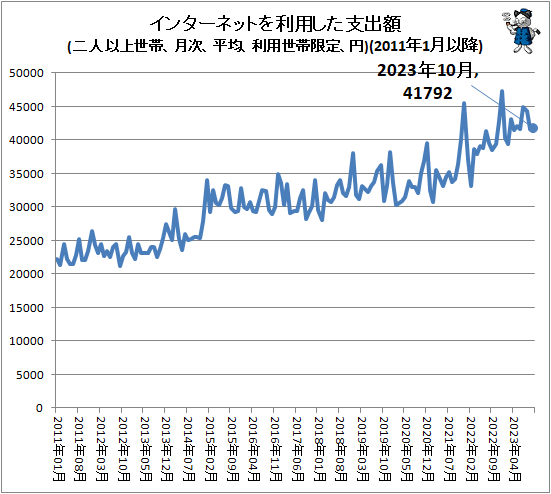 ↑ インターネットを利用した支出額(二人以上世帯、月次、平均、利用世帯限定、円)(2011年1月以降)
