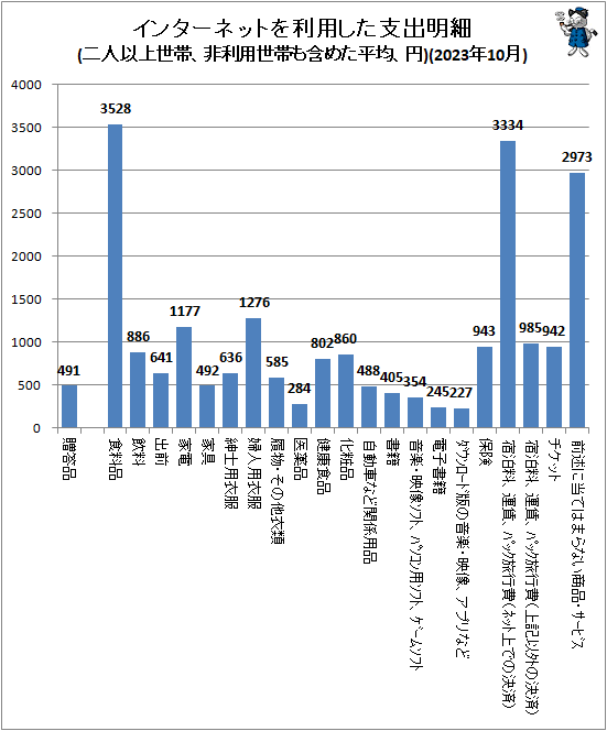 ↑ インターネットを利用した支出明細(二人以上世帯、非利用世帯も含めた平均、円)(2023年10月)