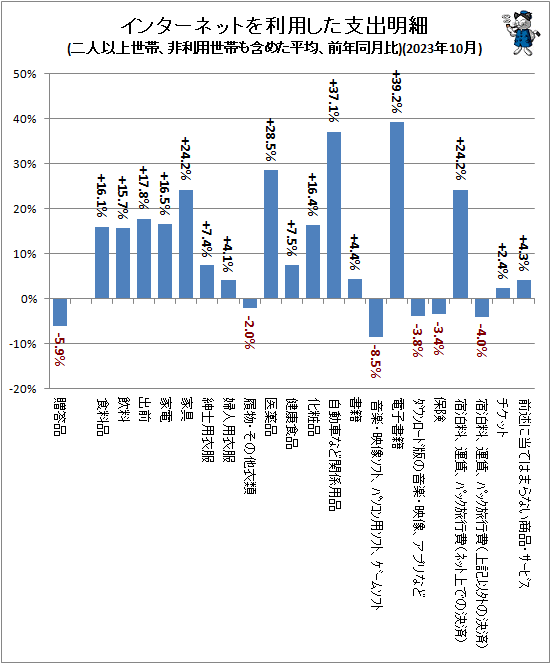 ↑ インターネットを利用した支出明細(二人以上世帯、非利用世帯も含めた平均、前年同月比)(2023年10月)