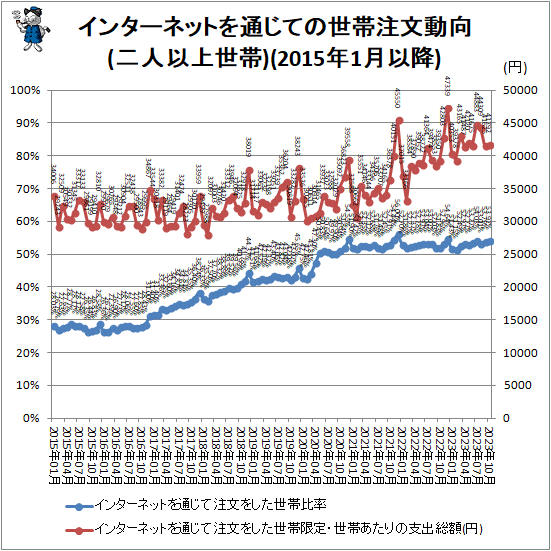 ↑ インターネットを通じての世帯注文動向(二人以上世帯)(2015年1月以降)